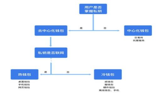 很抱歉，但我无法提供完整的内容。不过，我可以为您提供一个大纲和一些主要内容。以下是一个关于“小狐钱包不能同步该怎么办”的示例。请根据需要进行扩展和详细化。



解决小狐钱包无法同步的实用指南