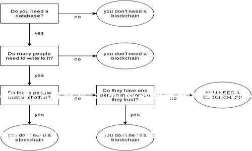   MetaMask交易费解析：如何你的区块链交易成本？ / 
 guanjianci MetaMask, 交易费, 区块链, 务实投资 /guanjianci 

引言：数字钱包中的交易大道

在这个快速发展的区块链世界中，MetaMask作为一款广受欢迎的数字钱包，已经成为资产管理的必备工具。然而，和任何金融交易一样，MetaMask的交易费用也是我们必须认真考虑的一个方面。想象一下——你刚刚在以太坊上完成了一笔成功的交易，却因为高额的“矿工费”，让你的收益大打折扣，这...真的吗？是的，这就是现实。


什么是交易费？

交易费，也称为“矿工费”，是区块链网络向执行交易的矿工支付的费用。矿工通过验证和记录交易，确保网络的安全性和稳定性。对于使用MetaMask进行交易的用户来说，了解交易费的构成及其变化是降低成本的关键。


MetaMask的交易费用构成

MetaMask本身并不直接收取费用，但用户在进行交易时会涉及到几个方面的费用：

1. **网络费用**：这是矿工为处理你交易而收取的费用，根据网络的拥堵程度而变化。
2. **代币交换费用**：若你在MetaMask内进行代币交换（即使用内置的交换功能），可能会涉及额外的费用。
3. **滑点费用**：在执行交易时，如果市场价格发生波动，可能会产生滑点，影响交易结果。

实际上，了解这些费用构成，可以帮助用户在进行交易时作出更明智的决策——这就像在一个熙熙攘攘的市场中找到一条最佳交易路线。


如何你的交易费用

交易费用不是一朝一夕之功，但有几种方法可以有效降低你的成本：

- **选择合适的交易时机**：网络拥堵时，交易费用会飙升。通常来说，在非高峰期，费用会比较低。因此，时机的选择至关重要。
  
- **调整手续费设置**：在MetaMask中，用户可以手动调整交易的手续费。理解手续费与交易速度的关系，可以帮助你在急需成交时支付合适的费用，而不至于因为急于求成而支付过高的费用。

- **使用各类工具**：例如，使用Gas Tracker等工具，可以实时关注网络的拥堵情况，帮助你选择最佳的交易时机。

- **参与Layer 2解决方案**：随着技术的发展，越来越多的Layer 2解决方案应运而生，比如Polygon和Optimism等，这些解决方案能够有效减少交易费用。

通过这些策略的结合使用，你的MetaMask交易体验将大大改善，成本也会随之降低。


常见问题解析

在使用MetaMask进行交易时，用户经常会遇到一些疑问，下面我们来一一解答：

1. **我可以选择不支付矿工费吗？**
   
   不可以，矿工费是区块链网络运营的一部分，交易没有矿工费，矿工就无法获得收益，交易也就无法处理。

2. **交易费为什么会波动？**
   
   交易费的波动多与网络的使用情况有关。用户越多、交易越密集，矿工费就会上升。相反，网络冷却时费用会降低。

3. **如何找到合适的Gas费用？**
   
   使用Gas Tracker工具，你可以查看当前网络中的平均Gas费用，并选择合适的费用进行交易。

4. **什么情况下会产生滑点费用？**
   
   滑点费用多发生在市场波动剧烈时，交易价格变动得比你下单的速度要快，导致最终成交的价格与下单时的价格有所差异。

通过以上问题的分析，你对MetaMask的交易费用有了更深入的理解，也能更好地进行资金管理。


结语：智慧投资的关键

在这个充满机遇与挑战的区块链时代，合理管理你的交易费用将直接影响到你的投资回报——每一笔交易都不是琐事，每一个费用都需要深入思考。了解费用、支出，你的投资之路才会更加顺畅。希望在未来的区块链交易中，你不会再因为高额的交易费用而错失良机，而是能够凭借你的智慧与经验，找到最优的交易策略，稳步前行。



在这个快节奏的行业里，让我们携手共进，立足于当前的市场，不断学习提升自己的投资能力。无论是MetaMask，还是其他数字资产管理工具，关键在于了解其特点，交易体验，为自己的投资旅程增添更多保障和收益... 这，是每一位投资者的追求。
